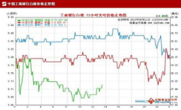 工行纸白银走势图,市场动态一览